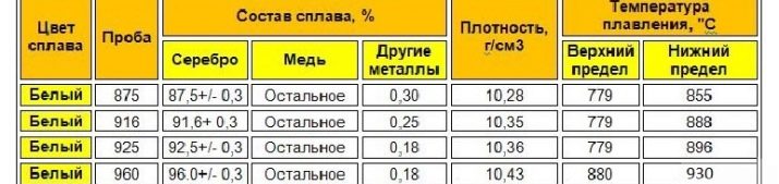 925 проба – это белое золото или серебро: в чём отличия и сколько сегодня стоит? Особенности украшений и сплава