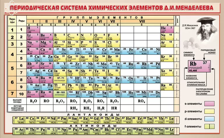 Таблица Менделеева 