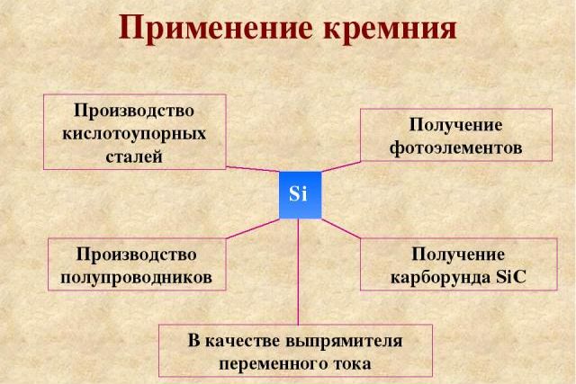 Применение кремния